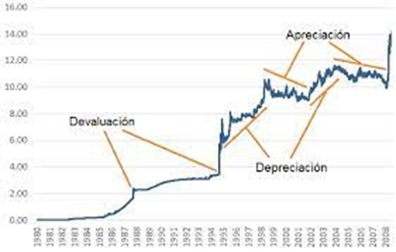 devaluación - Luis Alberto Pérez González
